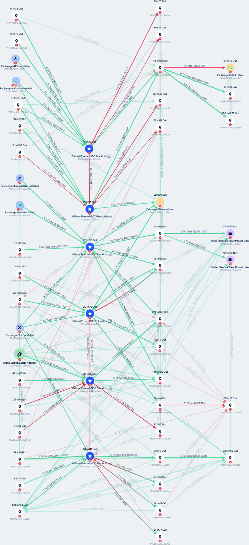 On-Chain Tracking｜U.S. Further Cracks Down on North Korean IT Worker Fraud Network Using Cryptocurrency to Fund WMDs, Sanctions 6 Individuals and 2 Corporate Entities