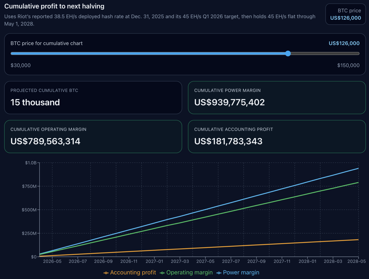 Riot Financial Report Breakdown: When BTC Falls Below K, Miners Can't Even Cover Electricity Costs