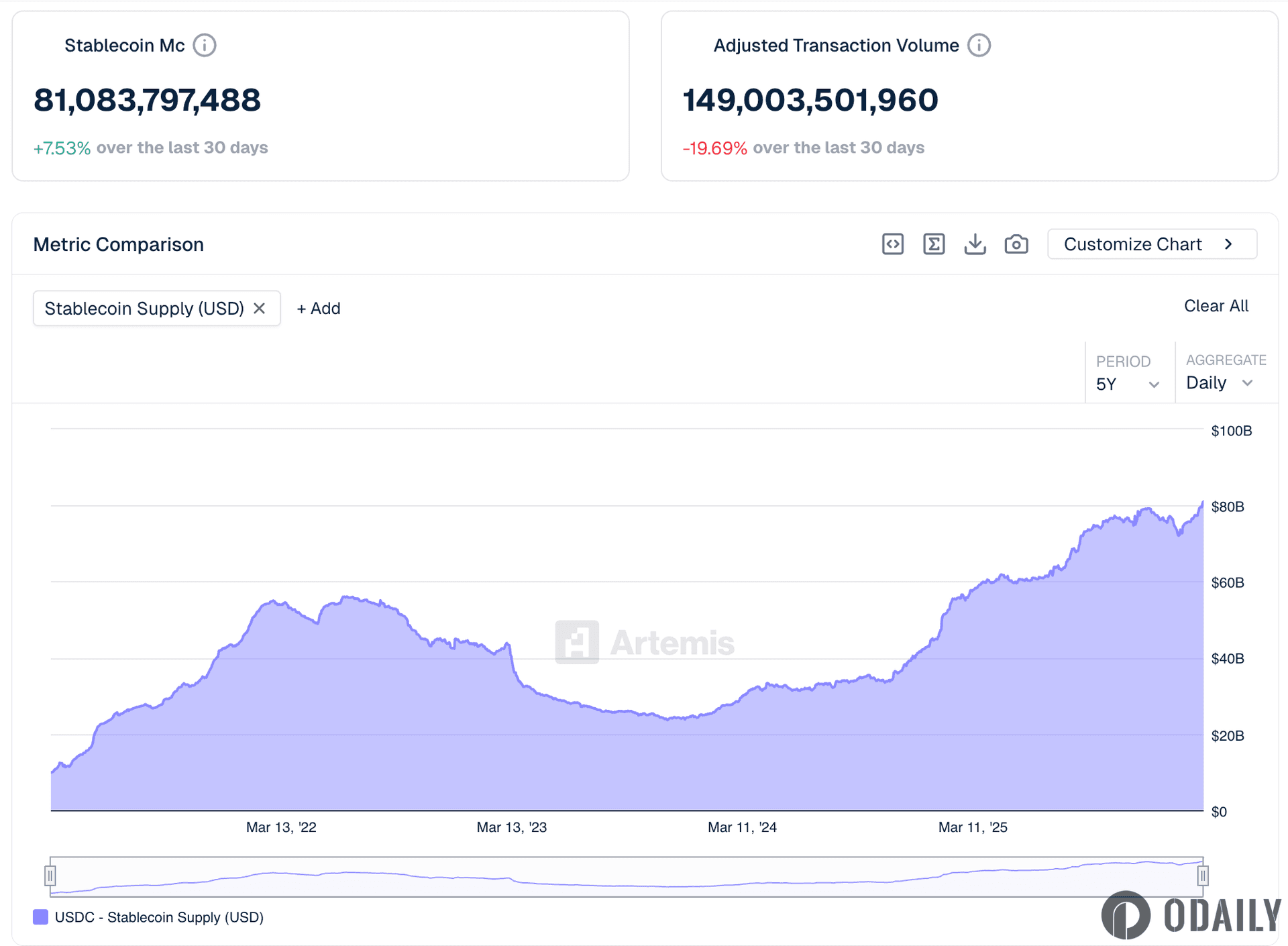 RWA Weekly Report｜Total Market Cap Hits New High; US Stablecoin Legislation Nears Consensus, Yield Issue Remains Key Breakthrough (3.11-3.17)