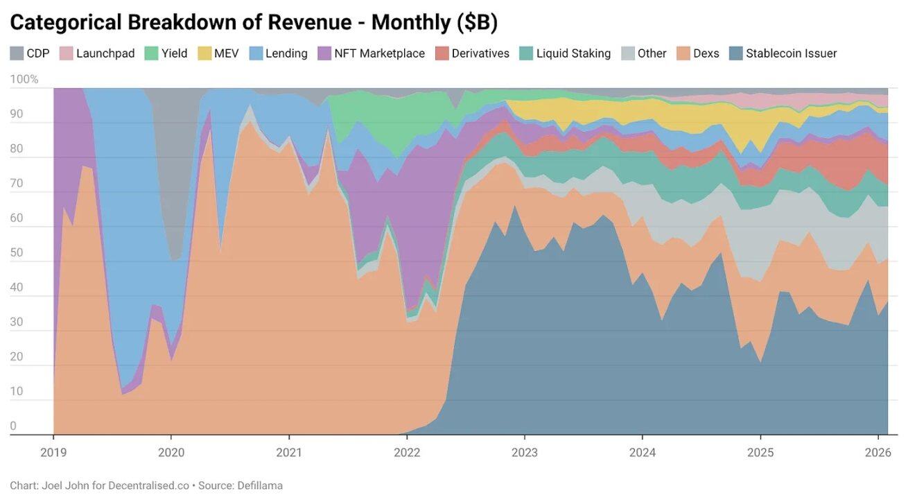 When is the crypto industry most profitable, yet also most fearful?