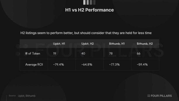 2025 South Korea CEX Listing Review: Investing in New Tokens = 70% Loss?
