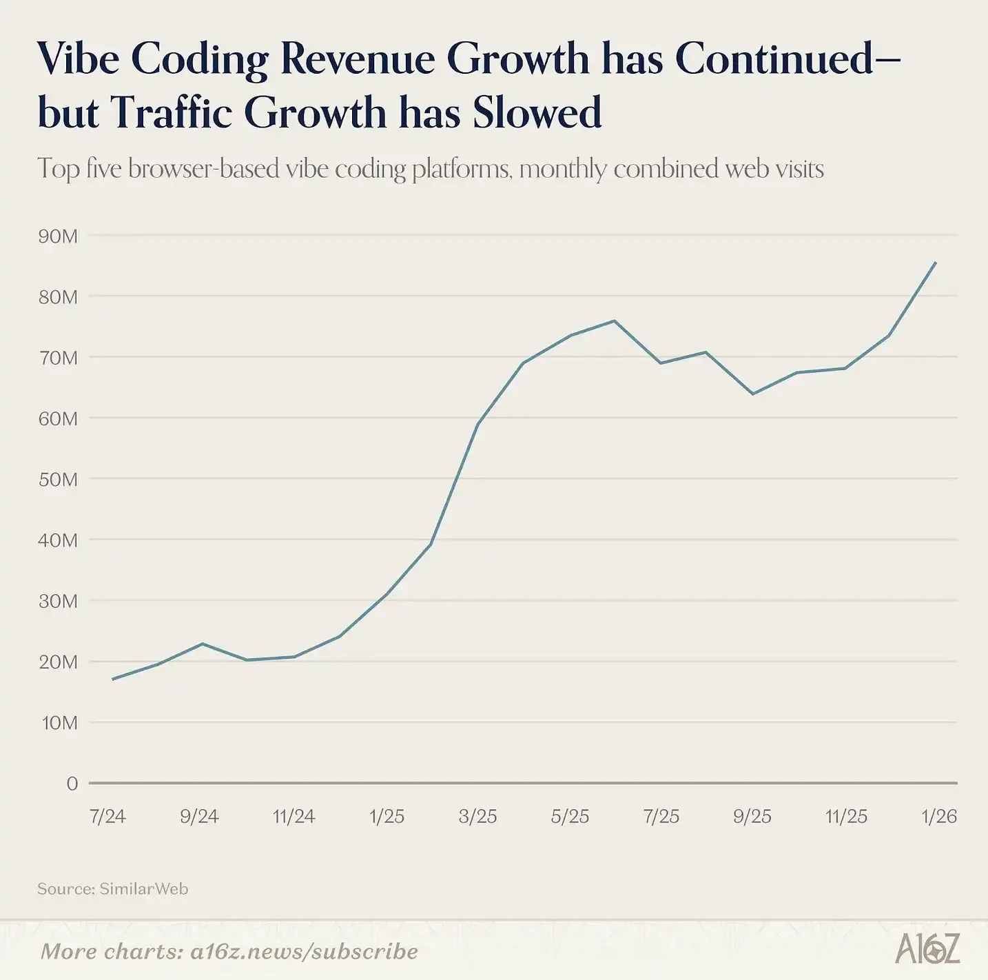 a16z Releases Top 100 AI Applications List: AI is Stepping Out of Browsers, Embedding into Everything