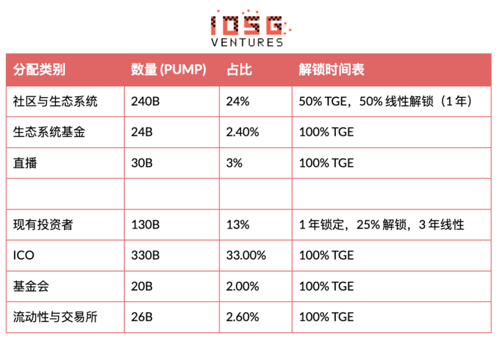 PUMP Valuation Breakdown: On-Chain Data Debunks