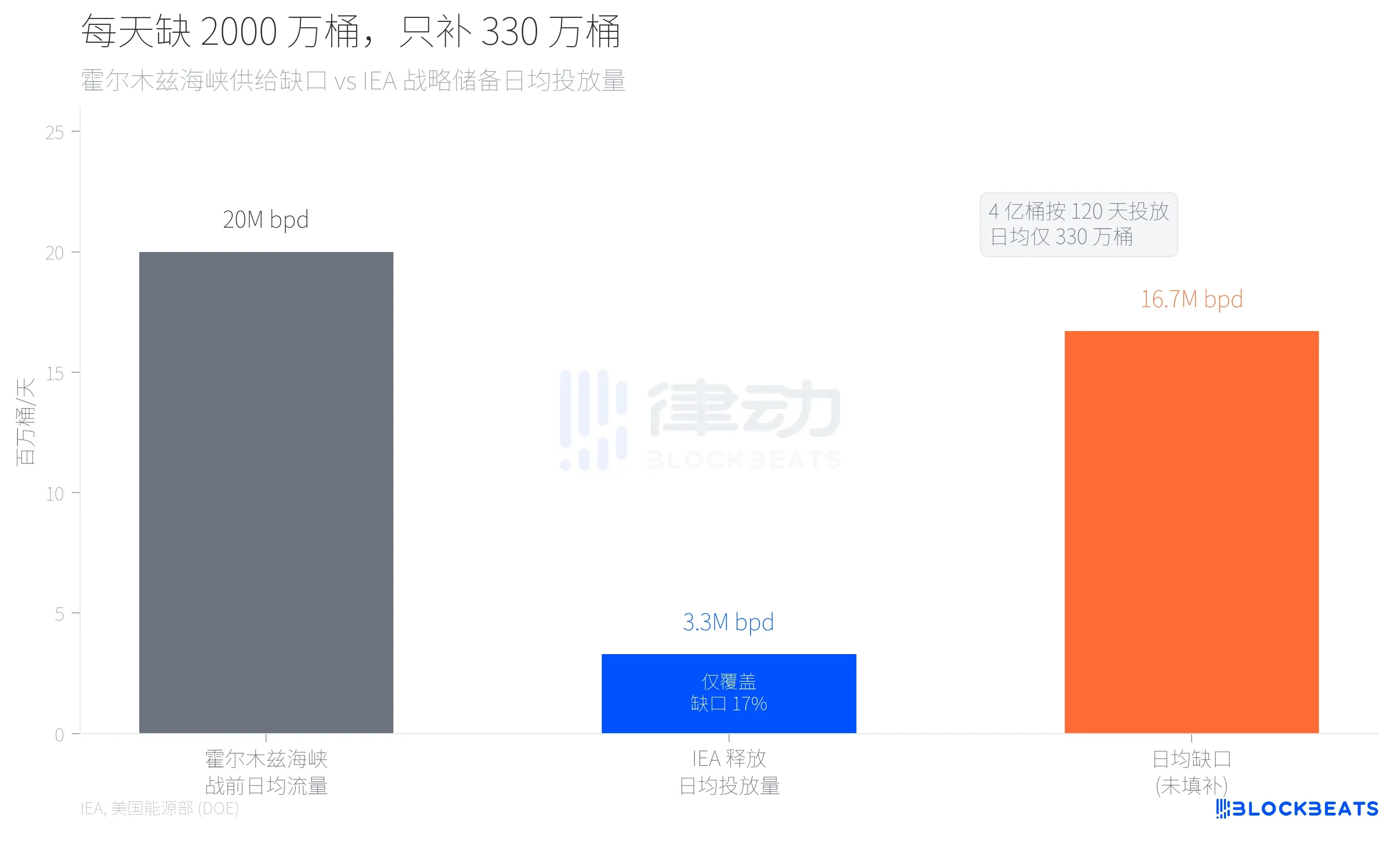 Why is oil price still above 0 after a 400 million barrel release?