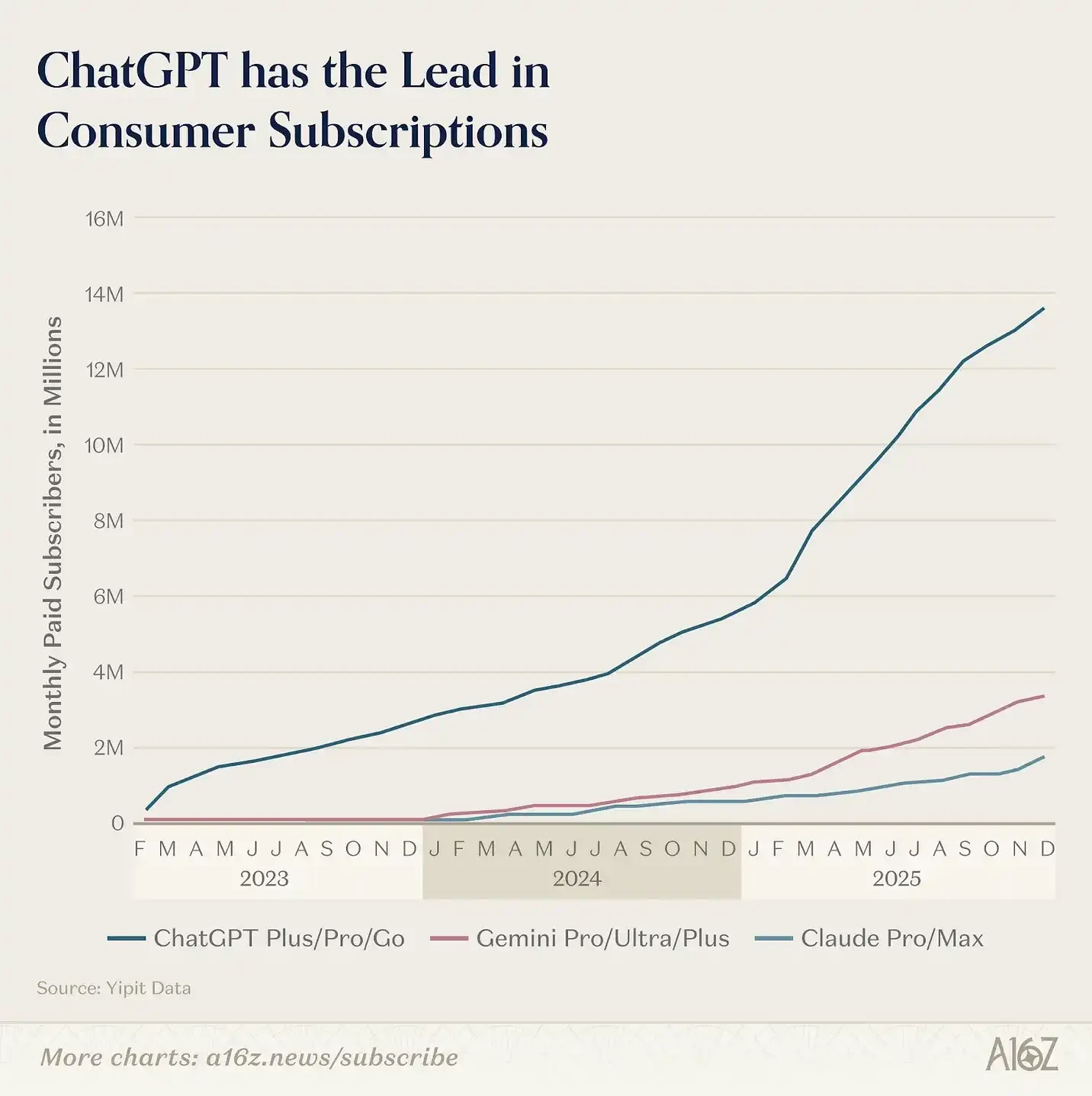 a16z Releases Top 100 AI Applications List: AI is Stepping Out of Browsers, Embedding into Everything