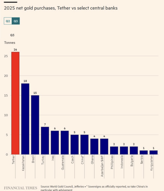 Tether Holds More U.S. Treasury Bonds Than Germany: The Hidden Empire Behind 300 People Earning Billions Annually