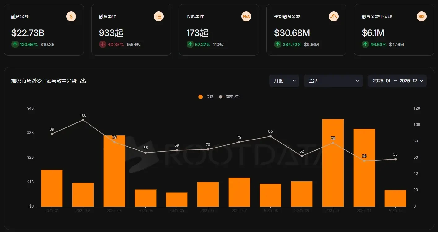 Crypto VCs Finally Stop Telling the Same Story