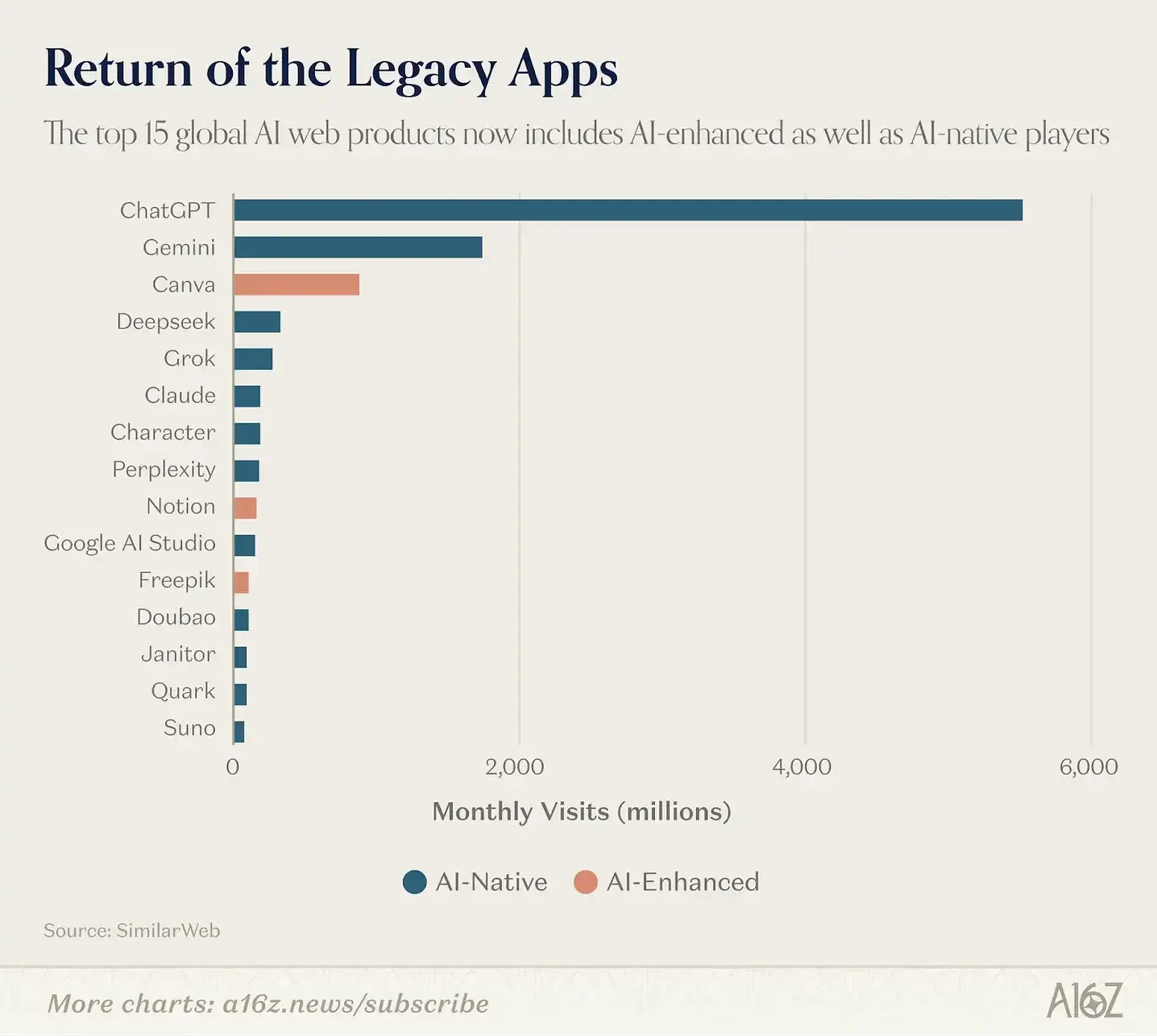 a16z Releases Top 100 AI Applications List: AI is Stepping Out of Browsers, Embedding into Everything