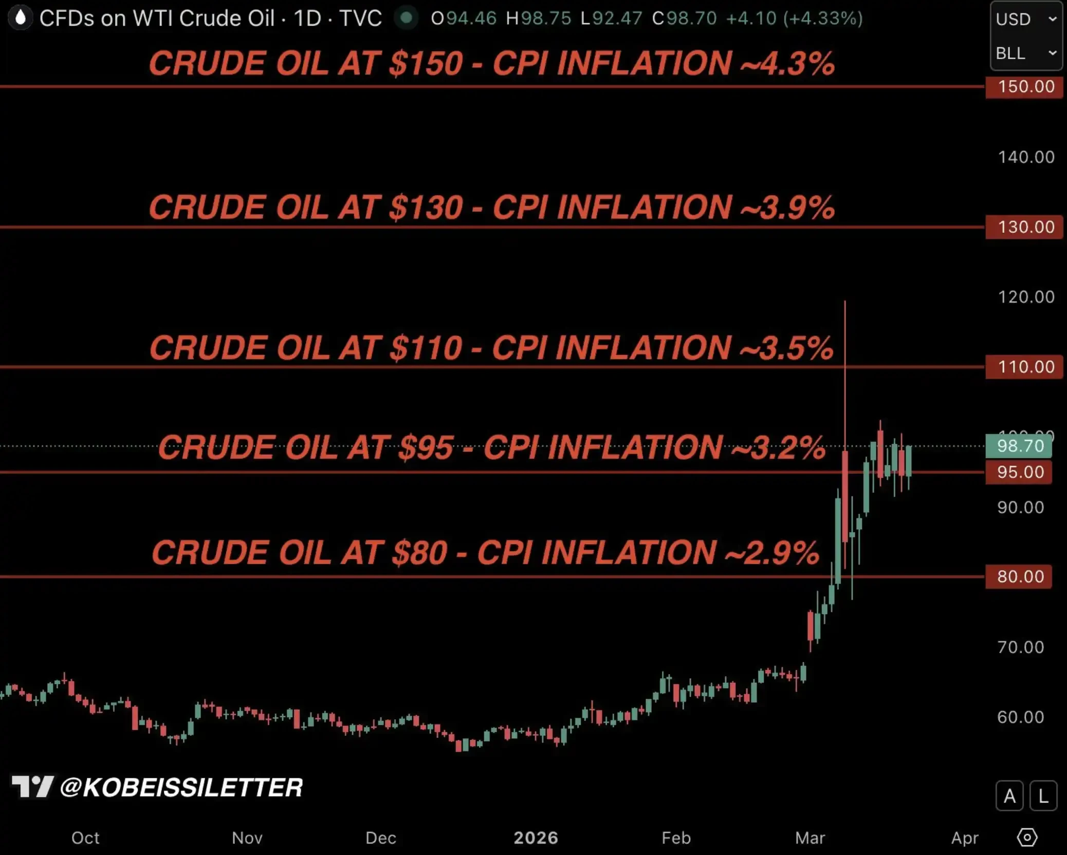 Stop Focusing Solely on Oil Prices; the Bond Market is the Real Bellwether