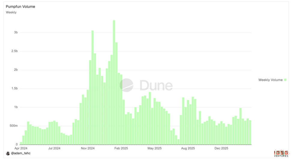 PUMP Valuation Breakdown: On-Chain Data Debunks