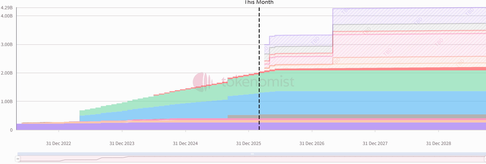 Weekly Token Unlocks: EIGEN Unlock Reaches 7.5% of Circulating Supply