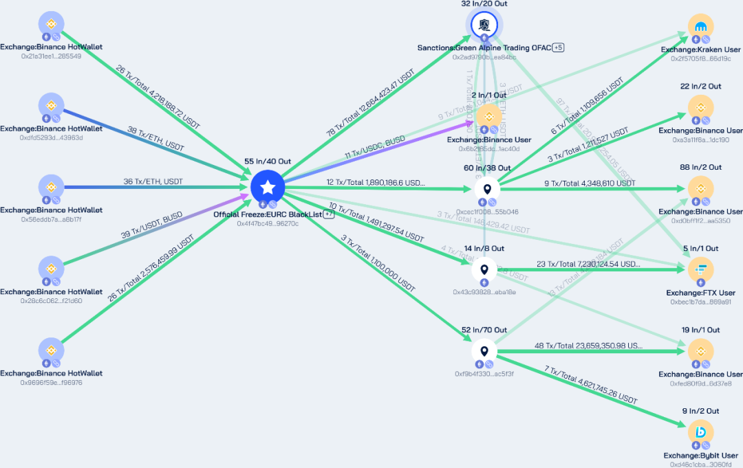 On-Chain Tracking｜U.S. Further Cracks Down on North Korean IT Worker Fraud Network Using Cryptocurrency to Fund WMDs, Sanctions 6 Individuals and 2 Corporate Entities