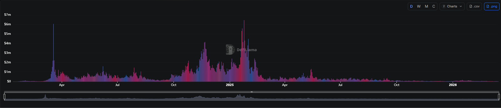Pump.fun Stands Alone in the Billion-Dollar Club: The 