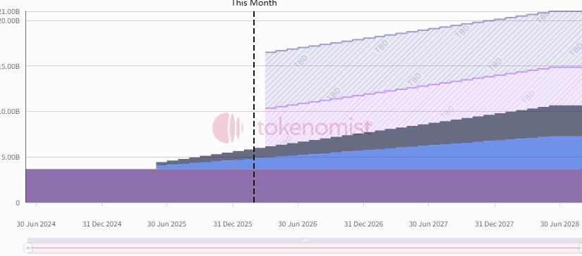 Weekly Token Unlocks: BARD to Unlock Tokens Equivalent to 12% of Circulating Supply This Week