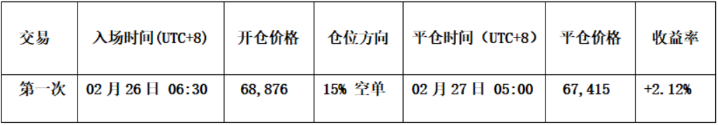 Hold Bitcoin Mid-Term Short Positions, HYPE Successfully Rides the Wave for Profits | Guest Analysis