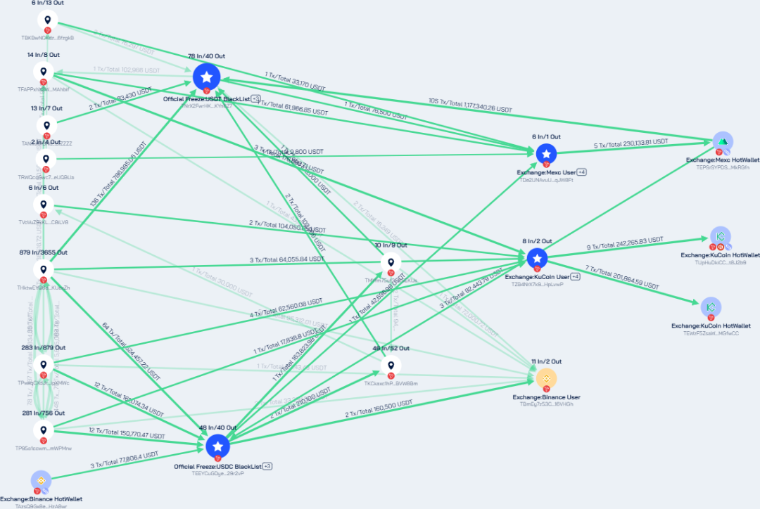 On-Chain Tracking｜U.S. Further Cracks Down on North Korean IT Worker Fraud Network Using Cryptocurrency to Fund WMDs, Sanctions 6 Individuals and 2 Corporate Entities