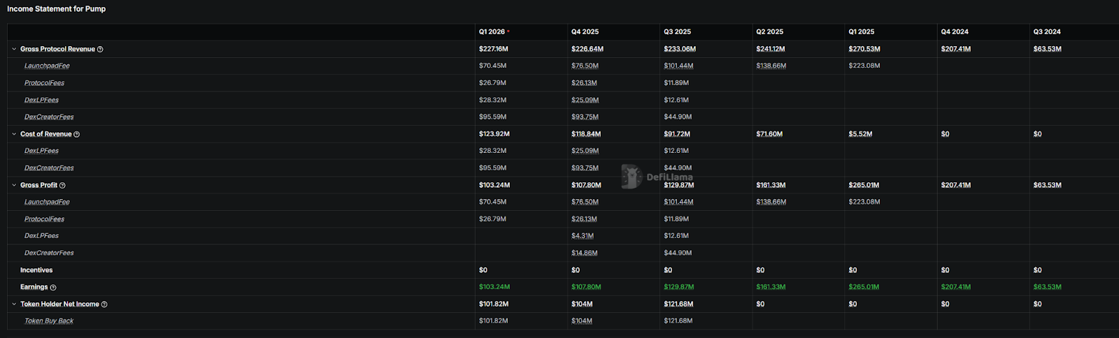 Pump.fun Stands Alone in the Billion-Dollar Club: The 