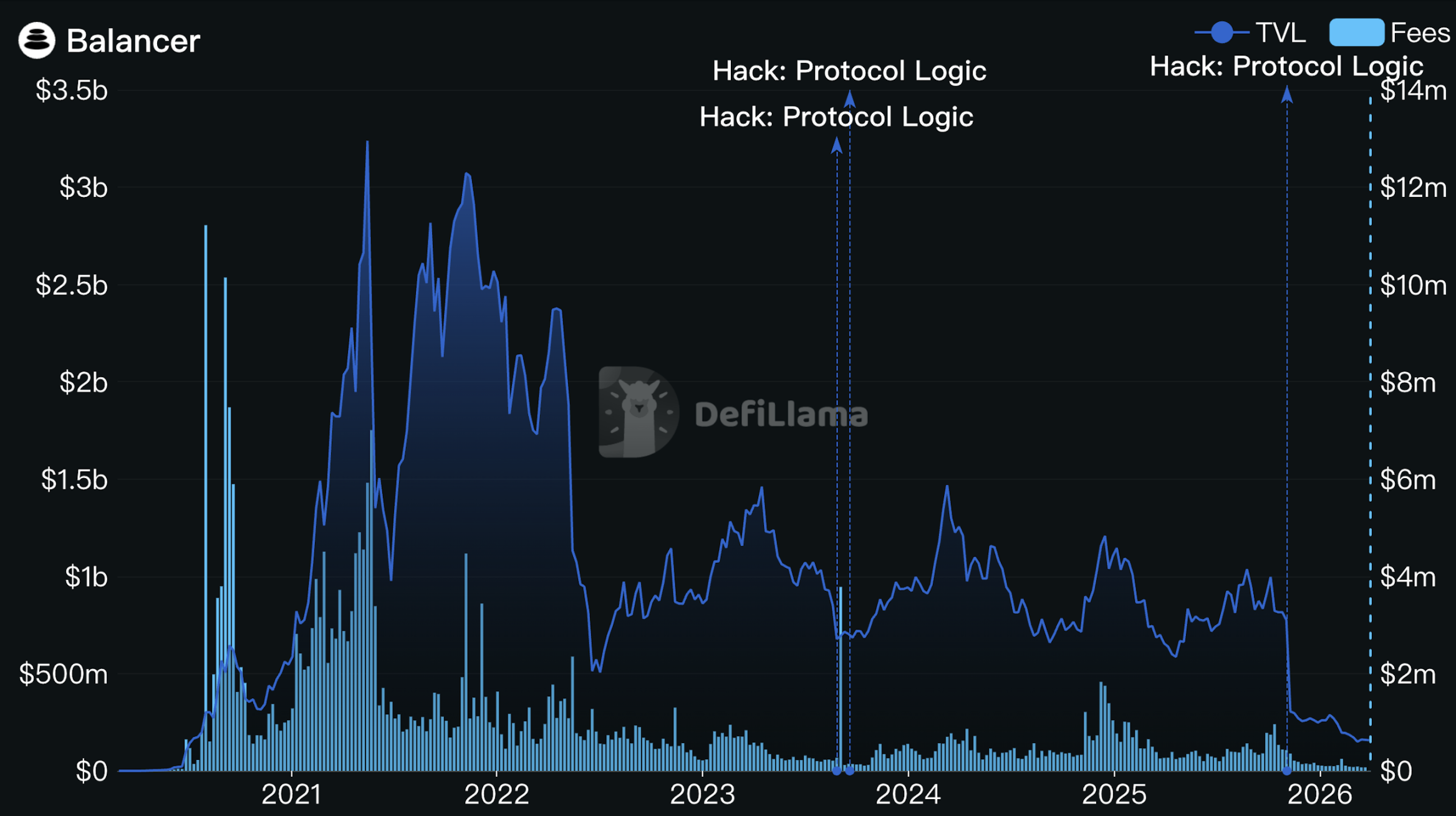 Abandoning Inflation, Abolishing veBAL: Can Balancer's 
