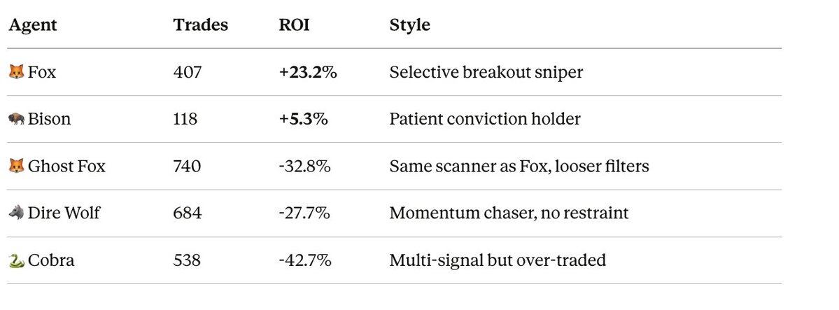 Hiring 22 Agents to Race on Hyperliquid, What Did I Discover? (Full Strategy Code Included)