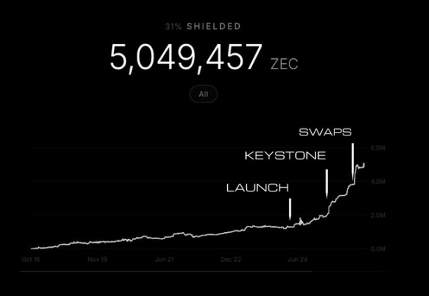 Backed by Top VCs, Zcash Original Team Raises  Million for 