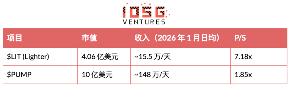 PUMP Valuation Breakdown: On-Chain Data Debunks