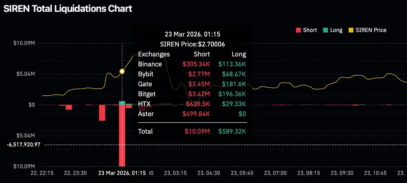 SIREN, A Meticulously Designed Leverage Harvest