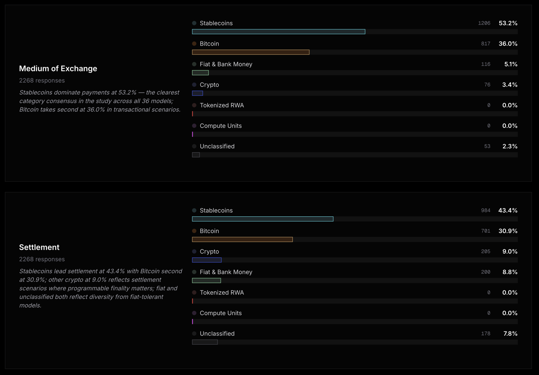 AI Picks Currency: Bitcoin Wins Big, Fiat No One Wants