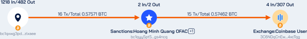 On-Chain Tracking｜U.S. Further Cracks Down on North Korean IT Worker Fraud Network Using Cryptocurrency to Fund WMDs, Sanctions 6 Individuals and 2 Corporate Entities