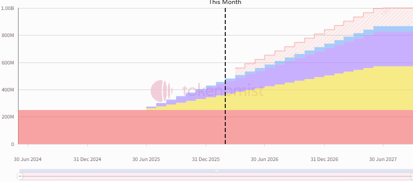 Weekly Token Unlocks: BARD to Unlock Tokens Equivalent to 12% of Circulating Supply This Week