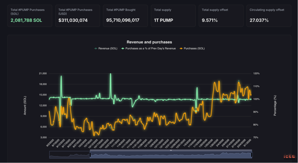 PUMP Valuation Breakdown: On-Chain Data Debunks