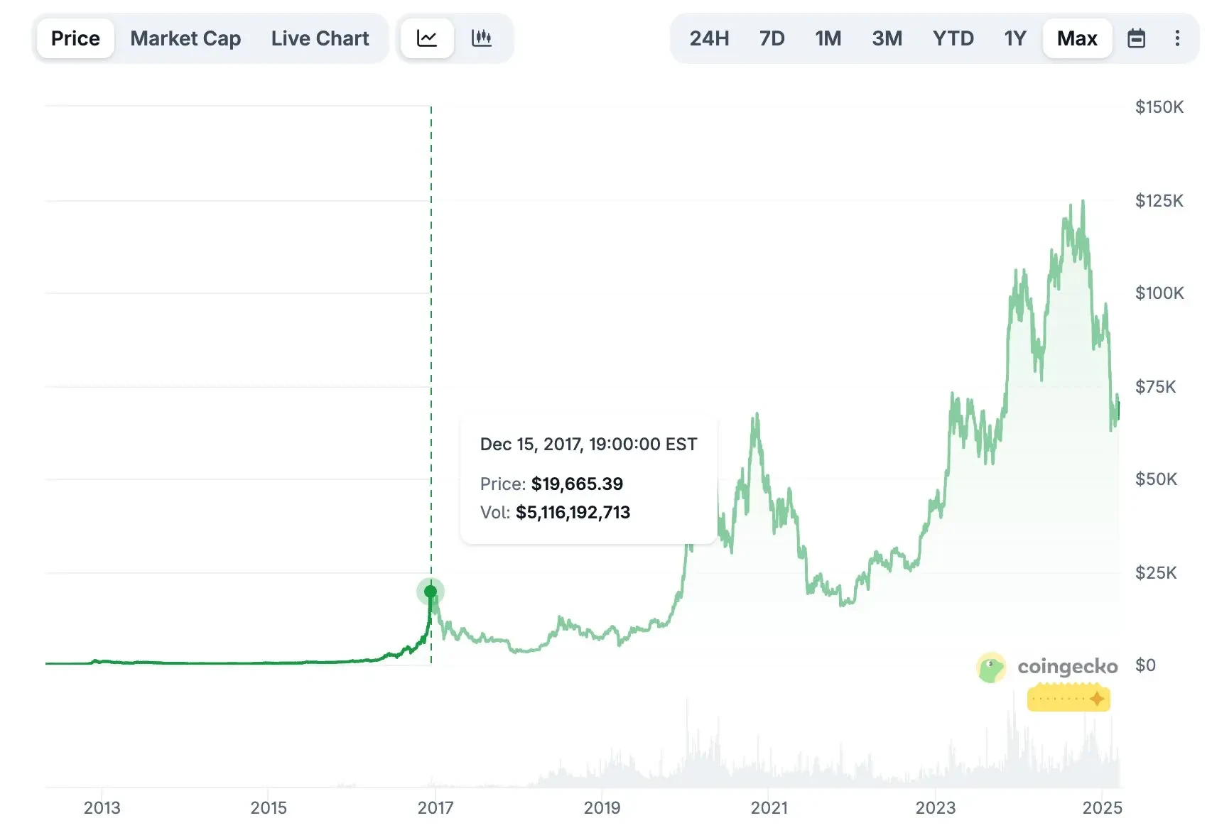 Former Coinbase CPO's 10,000-Word Essay: In This Market, the Greatest Advantage Is 