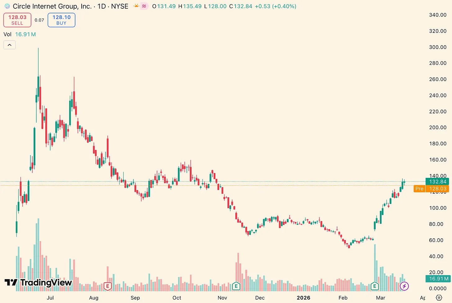 Earning https://www.bee.com/wp-content/uploads/2026/03/frc-8c023b07619541cfa101a66eae57ceb3.png.7 Billion in Revenue Yet Net Loss: Is Circle Essentially 'Working for' Coinbase?