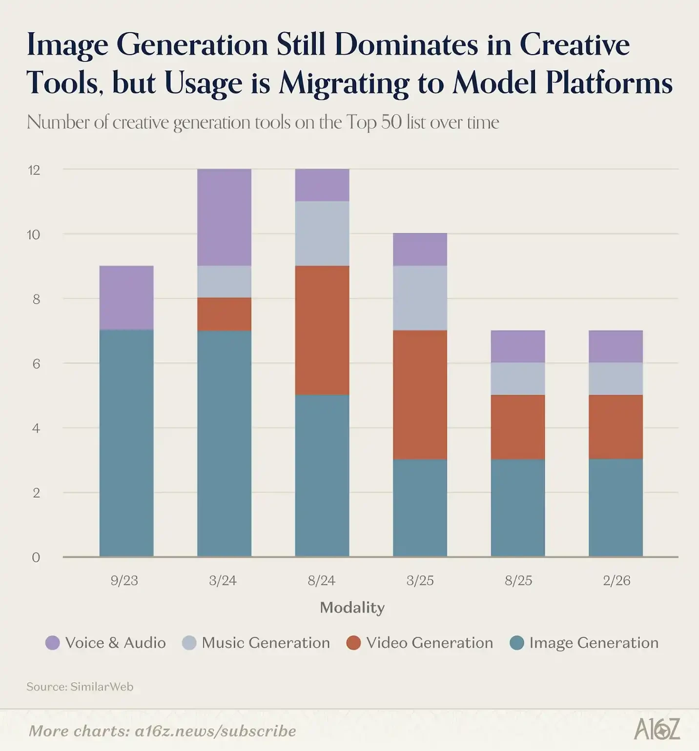 a16z Releases Top 100 AI Applications List: AI is Stepping Out of Browsers, Embedding into Everything