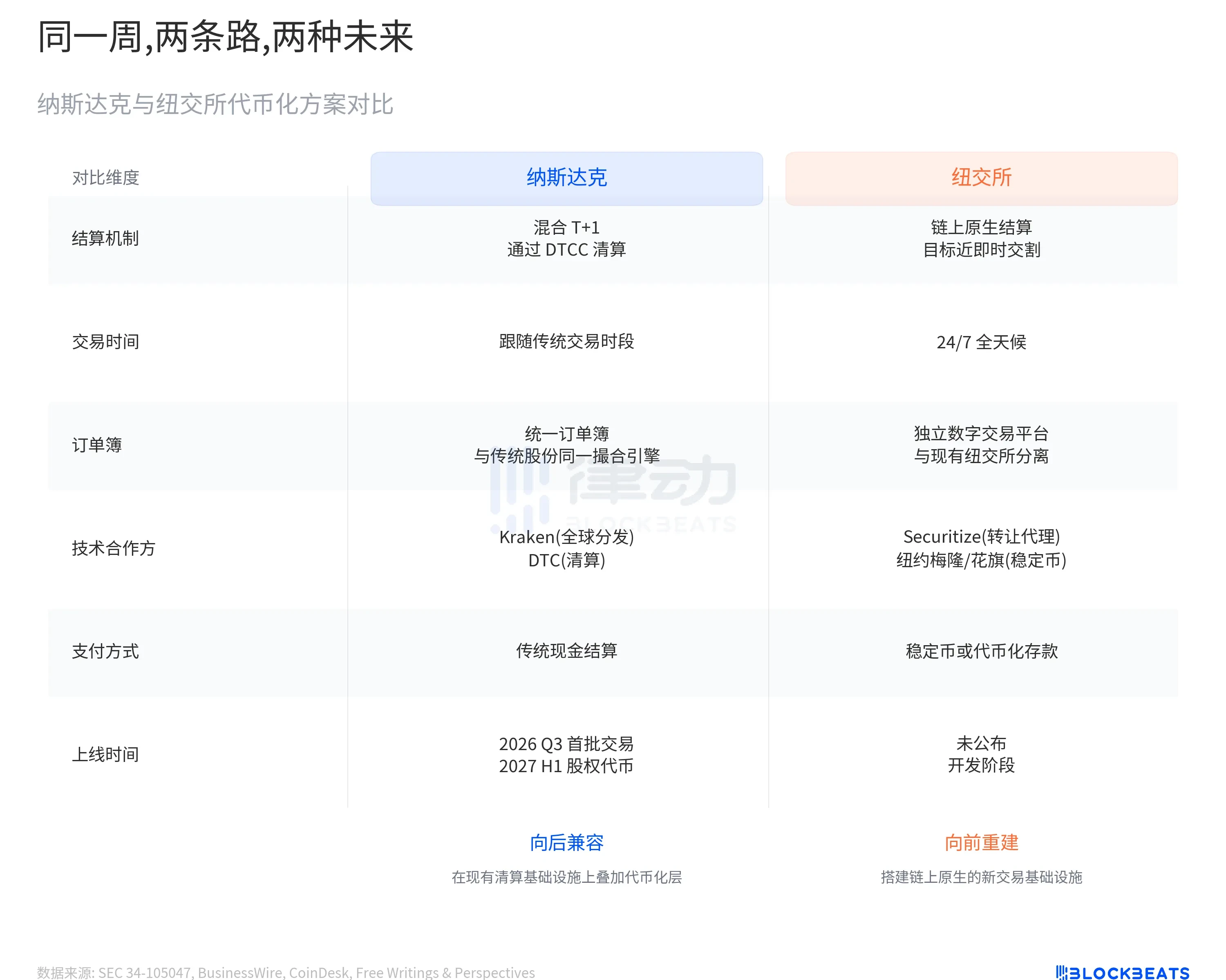 NYSE and Nasdaq Enter the Fray Simultaneously, U.S. Stock Tokenization Begins Close Combat