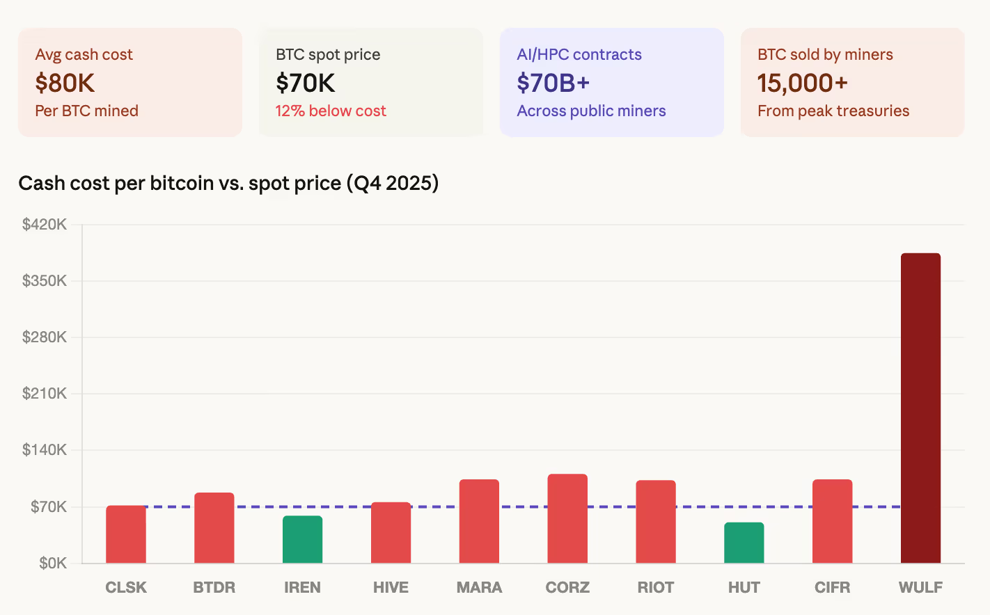 Losing ,000 per Bitcoin Mined, Public Bitcoin Miners Massively Defect to AI