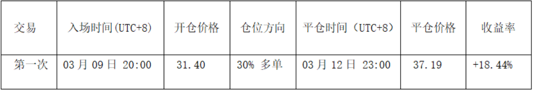 BTC Rebound Still a Correction, HYPE Main Uptrend Begins | Guest Analysis