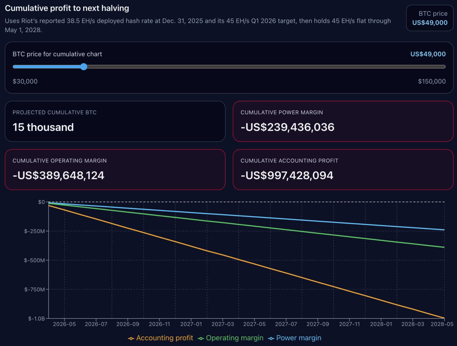 Riot Financial Report Breakdown: When BTC Falls Below K, Miners Can't Even Cover Electricity Costs