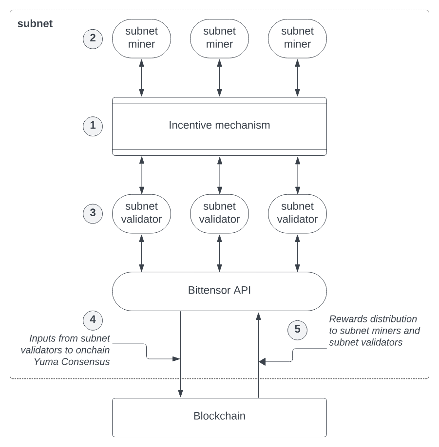 Intelligent Computing Convergence: The Deep Integration Architecture, Paradigm Evolution, and Application Landscape of AI and the Cryptocurrency Industry