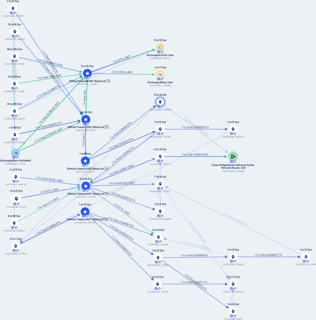 On-Chain Tracking｜U.S. Further Cracks Down on North Korean IT Worker Fraud Network Using Cryptocurrency to Fund WMDs, Sanctions 6 Individuals and 2 Corporate Entities