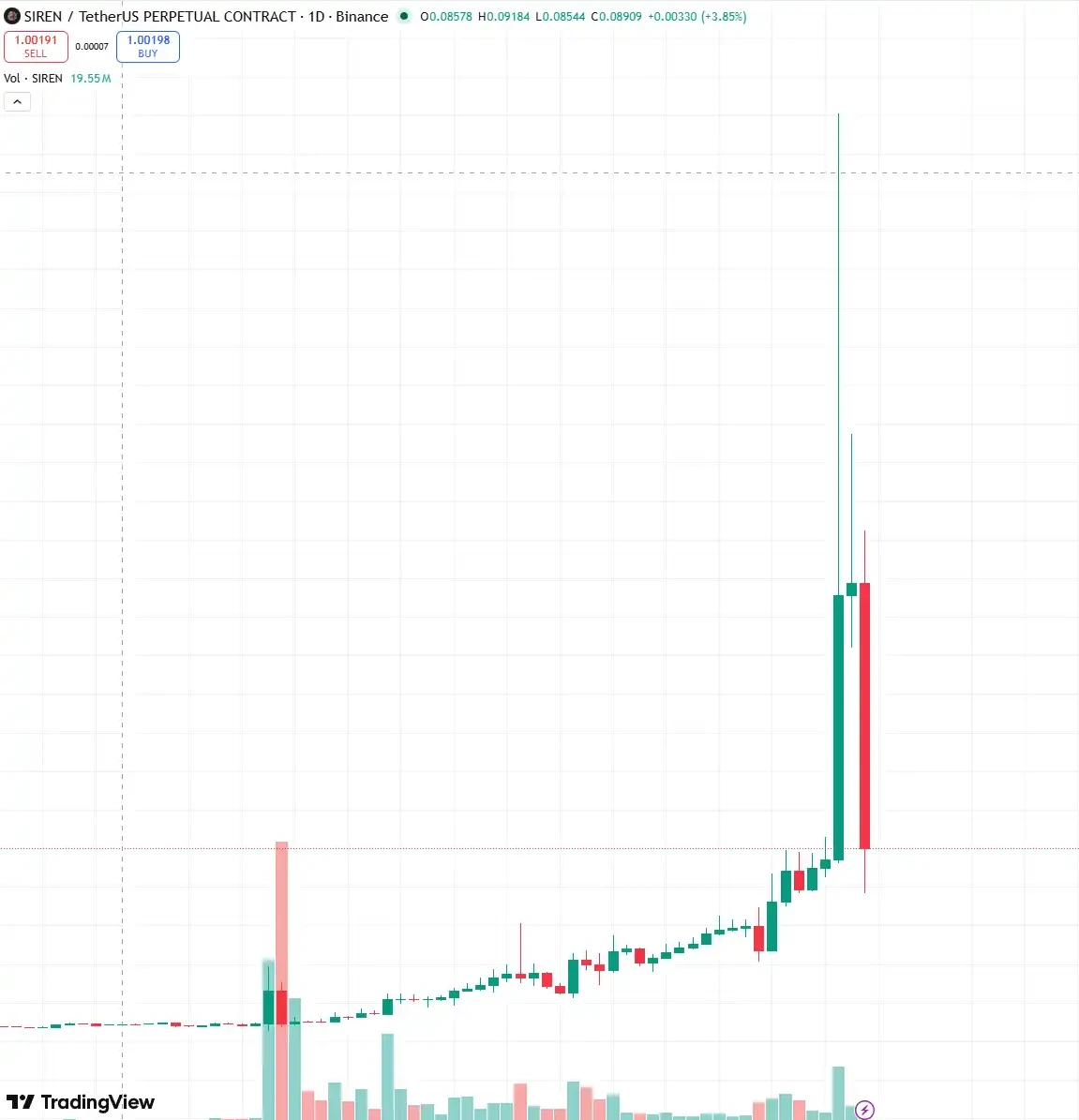 SIREN, A Meticulously Designed Leverage Harvest