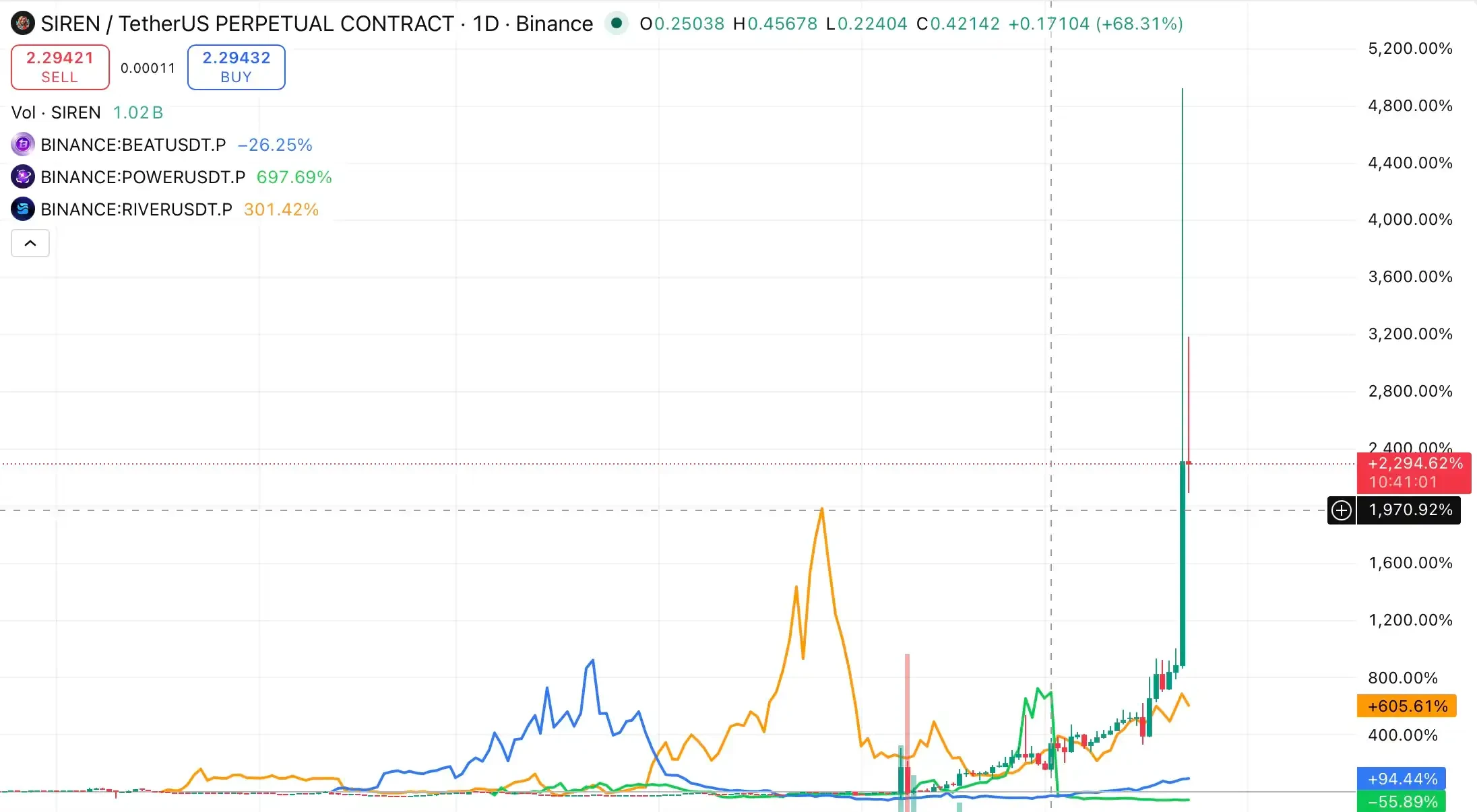 SIREN, A Meticulously Designed Leverage Harvest