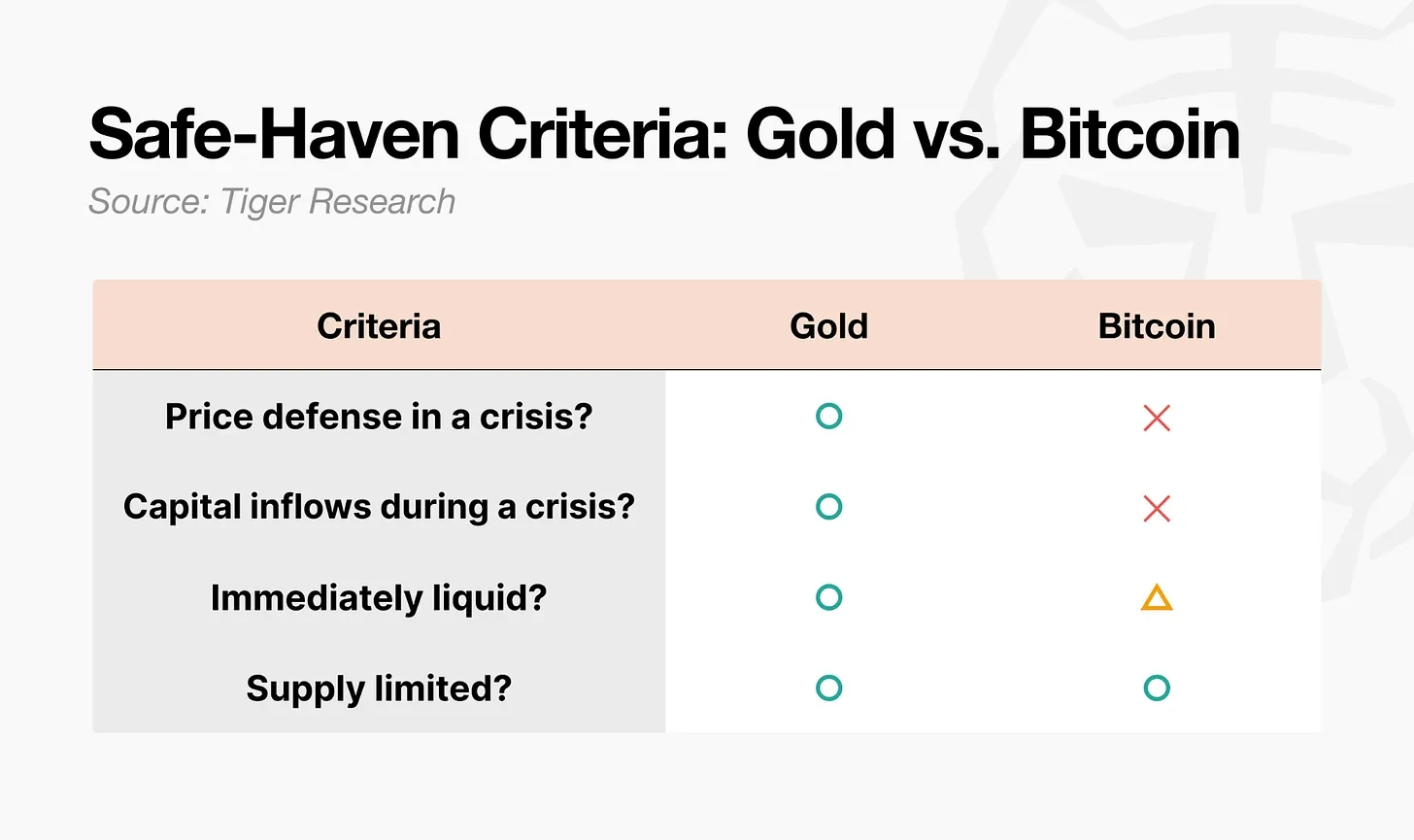 Tiger Research: Can Bitcoin, Plunging Amid Geopolitical Crisis, Still Be Called 
