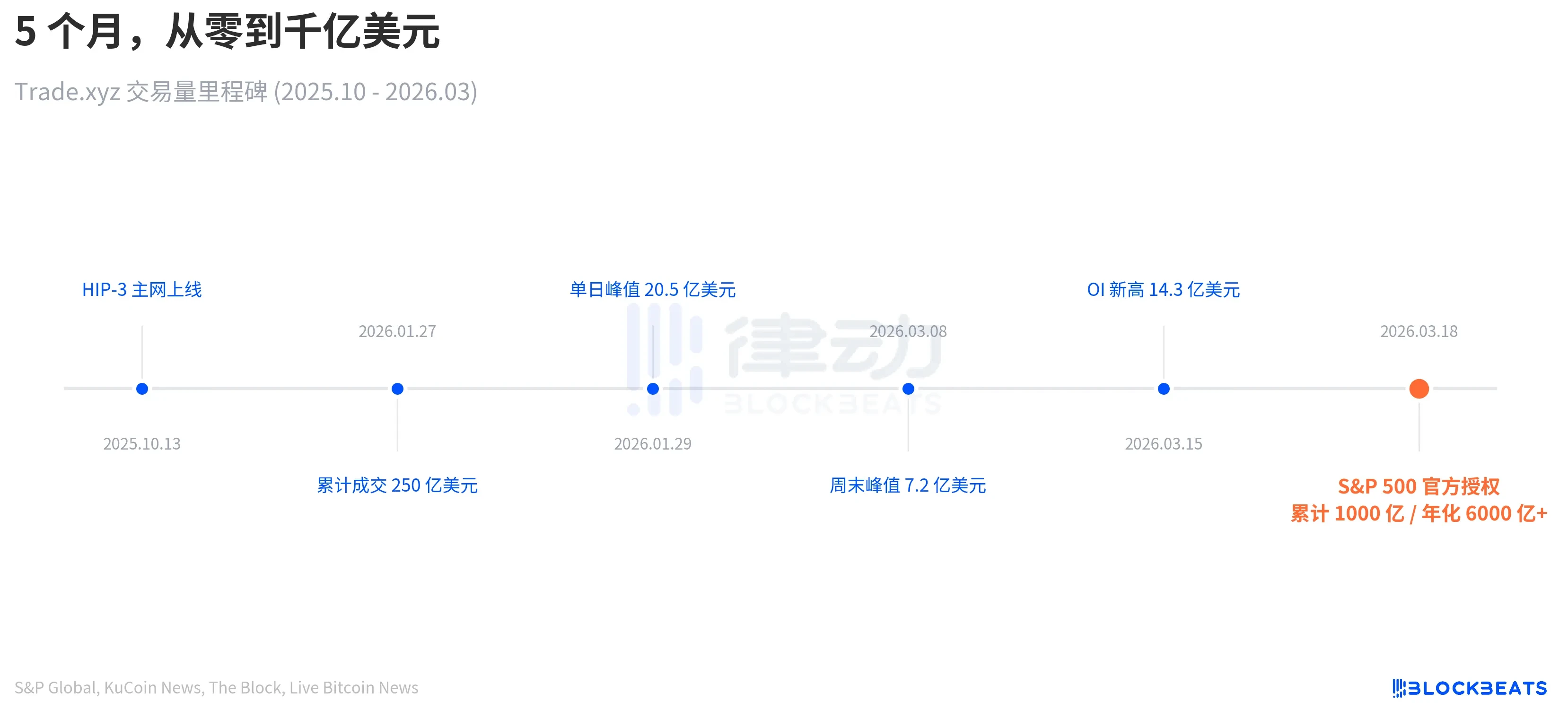 A Century-Old S&P, First Time On-Chain: Who's Taking CME's Weekend Business?