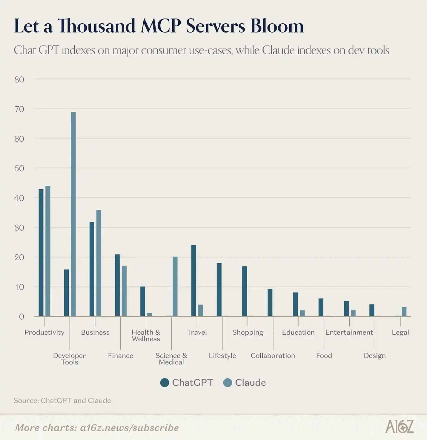 a16z Releases Top 100 AI Applications List: AI is Stepping Out of Browsers, Embedding into Everything