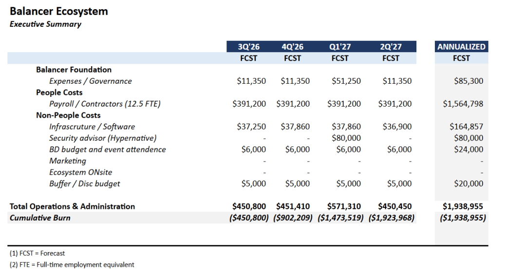 Abandoning Inflation, Abolishing veBAL: Can Balancer's 