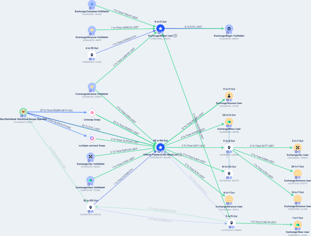 On-Chain Tracking｜U.S. Further Cracks Down on North Korean IT Worker Fraud Network Using Cryptocurrency to Fund WMDs, Sanctions 6 Individuals and 2 Corporate Entities