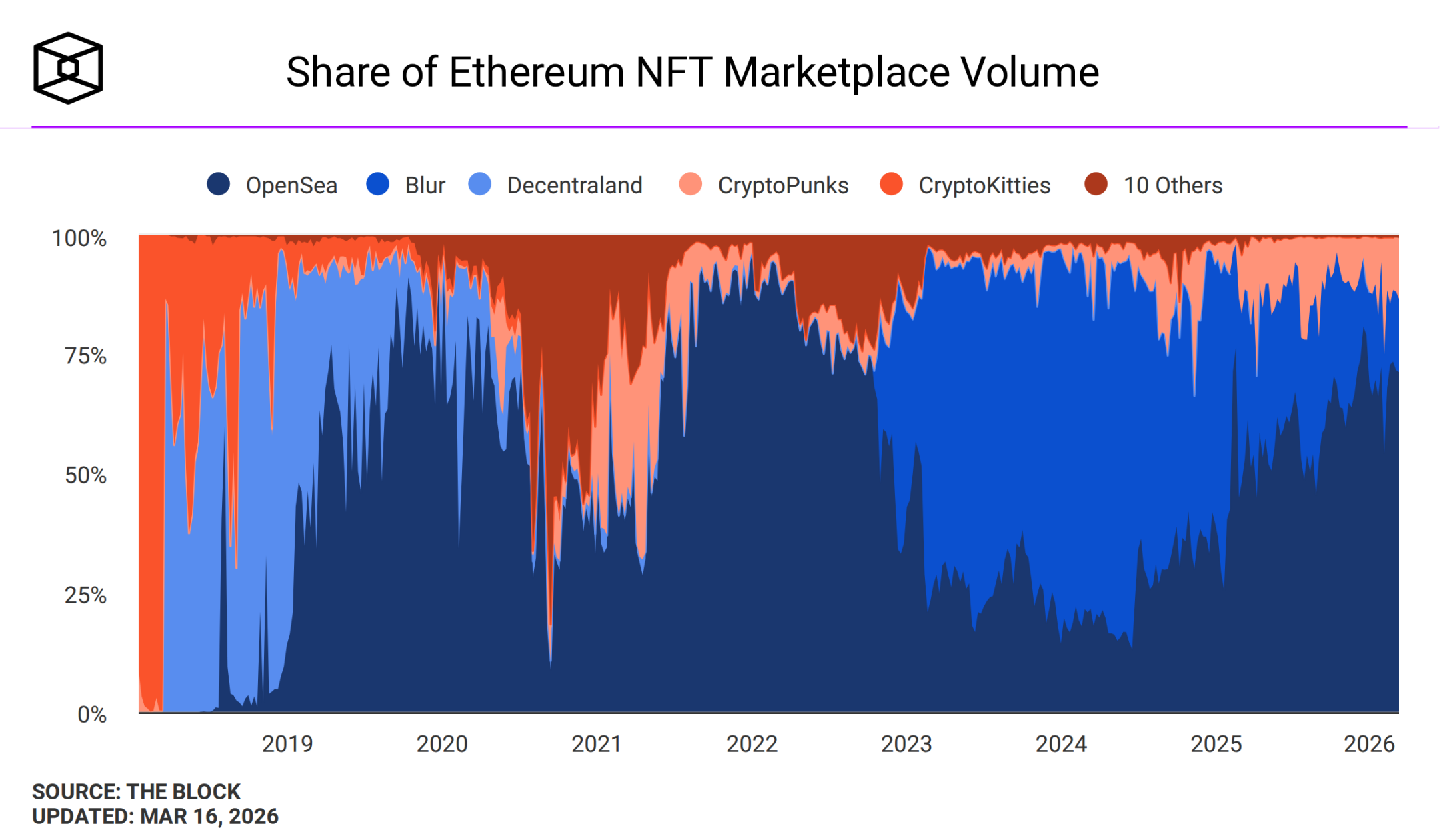 SEA Token Delay, 60-Day Zero-Fee Rescue: OpenSea's Transformation Pains