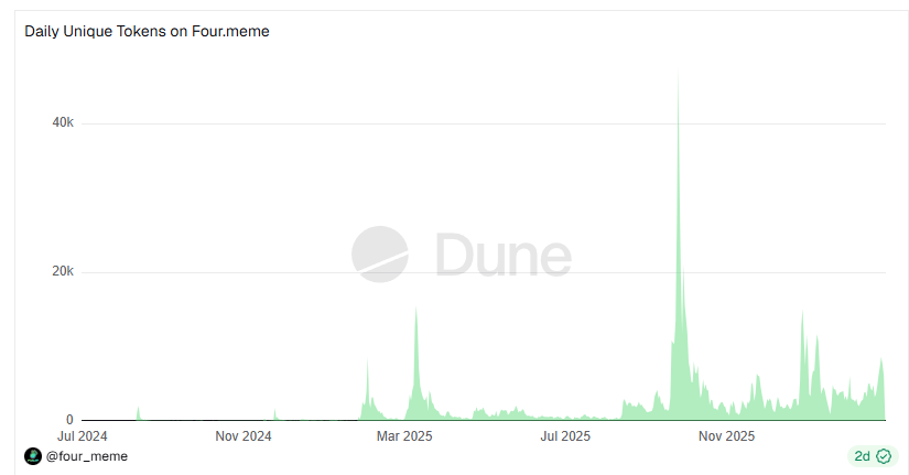 Pump.fun Stands Alone in the Billion-Dollar Club: The 