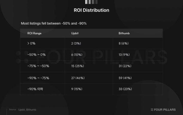 2025 South Korea CEX Listing Review: Investing in New Tokens = 70% Loss?