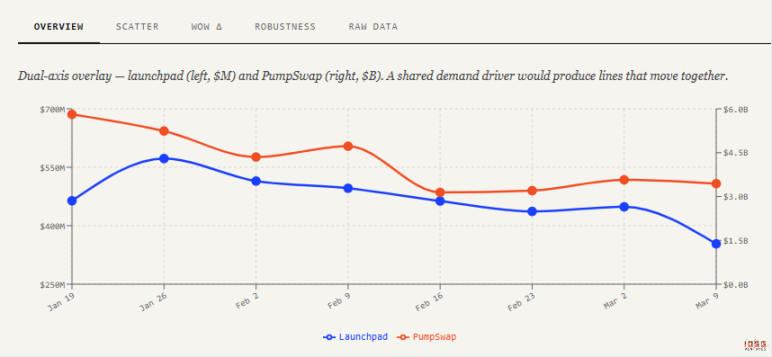 PUMP Valuation Breakdown: On-Chain Data Debunks